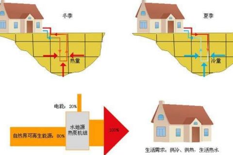 產品小科普：水源熱泵、地源熱泵、空氣源熱泵，這三者到底誰省錢？